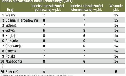 NBP znalazł się w pierwszej dziesiątce rankingu niezależności. Wyżej sklasyfikowano m.in. banki Kirg