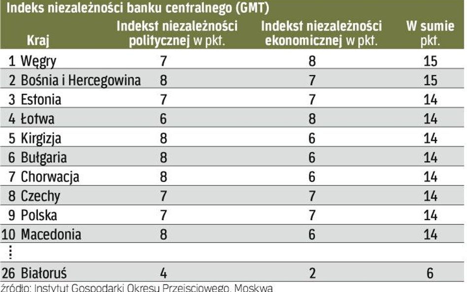 NBP znalazł się w pierwszej dziesiątce rankingu niezależności. Wyżej sklasyfikowano m.in. banki Kirg