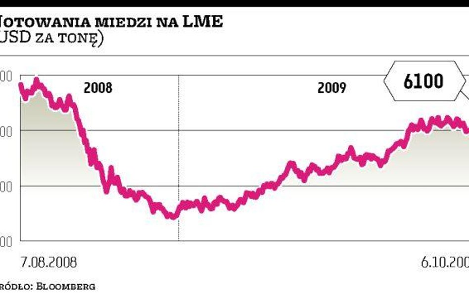 KGHM Kurs miedzi: czy przyszedł czas na korektę?