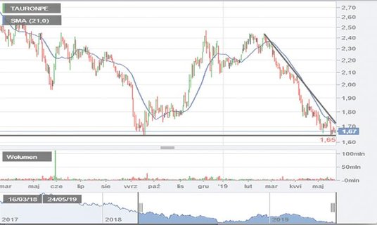 3. Tauron Polska Energia