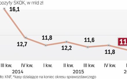 Sektor się kurczył Po upadłościacha