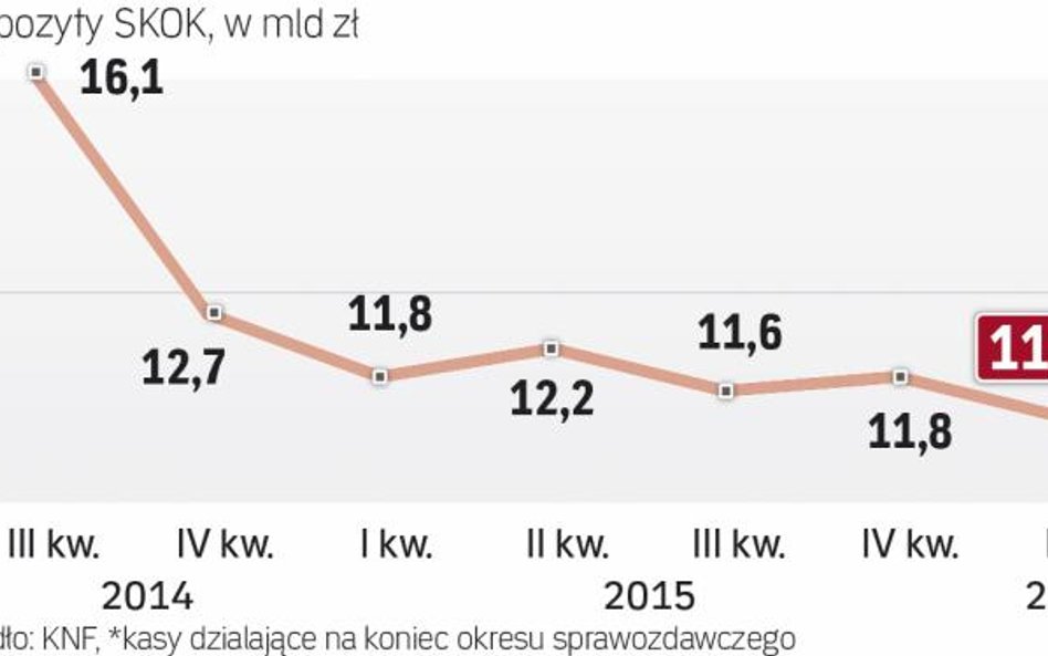 Sektor się kurczył Po upadłościacha