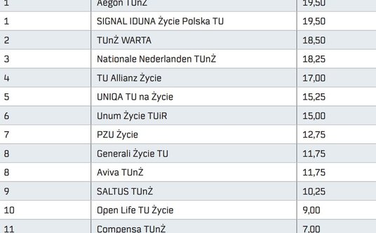 "ubezpieczenie grupowe ranking 2021"