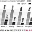 Dotacje ratują rolnictwo