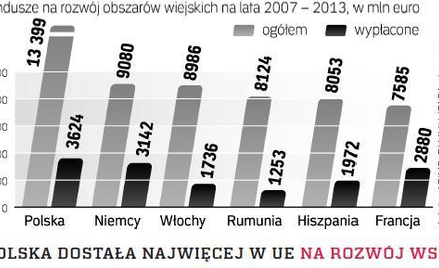 Dotacje ratują rolnictwo