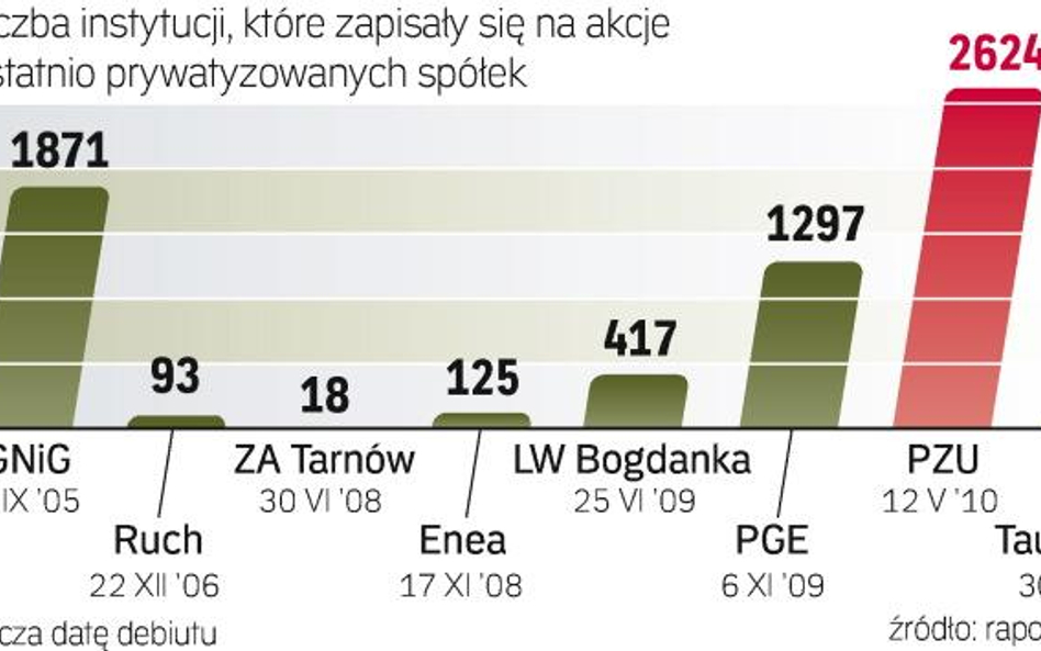 Władze giełdy i resortu skarbu promują akcje GPW wśród polskich i zagranicznych firm. Budowa księgi 