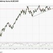 Prognoza kursu AUD/USD