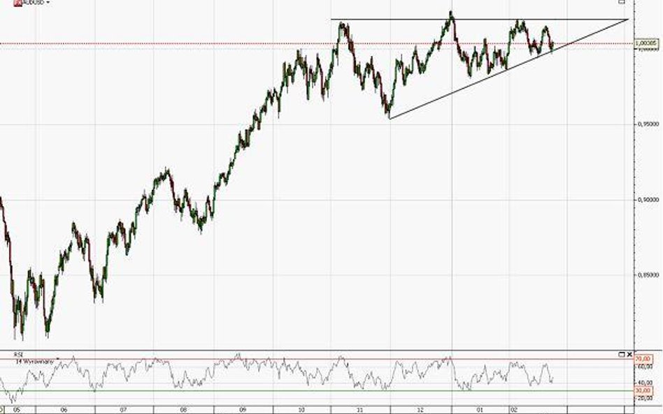 Prognoza kursu AUD/USD