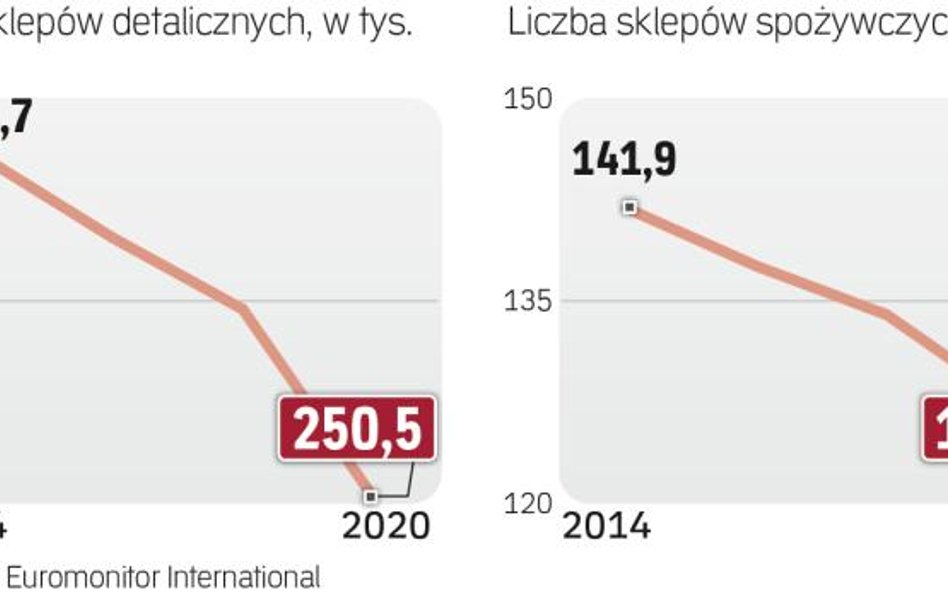 Sklepów ubywa, proces ten może przyspieszyć