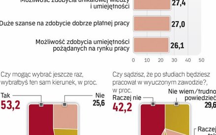 Zaczynając studia, mało myślimy o przyszłej pracy