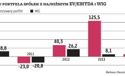Wskaźnik EV/EBITDA skuteczny w wyszukiwaniu perełek