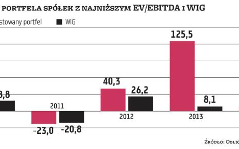 Wskaźnik EV/EBITDA skuteczny w wyszukiwaniu perełek