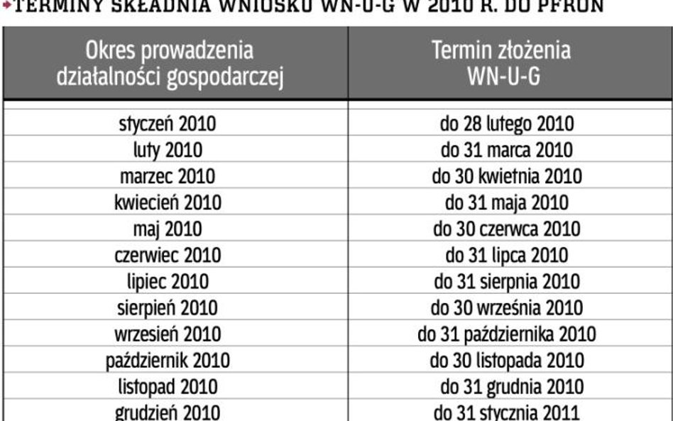 W jakim terminie należy złożyć wniosek Wn-U-G?