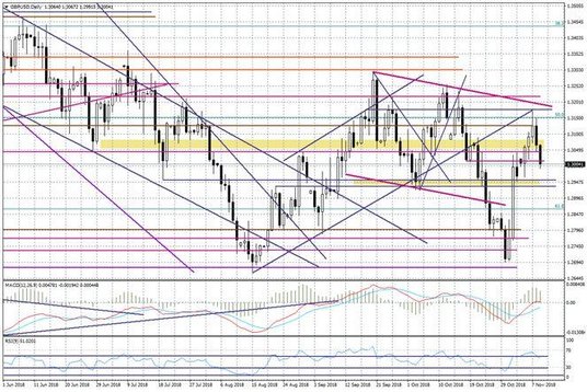 Wykres dzienny GBPUSD