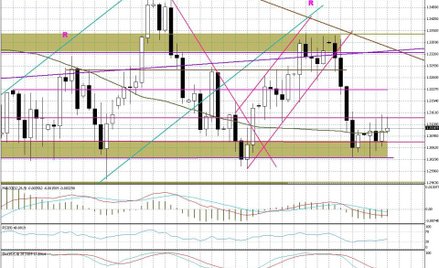 Wykres dzienny EUR/USD