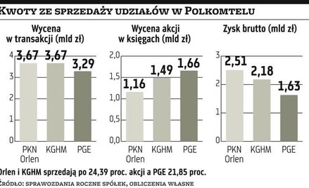 KGHM, PGE planują inwestycje, Orlen zmniejsza zadłużenie