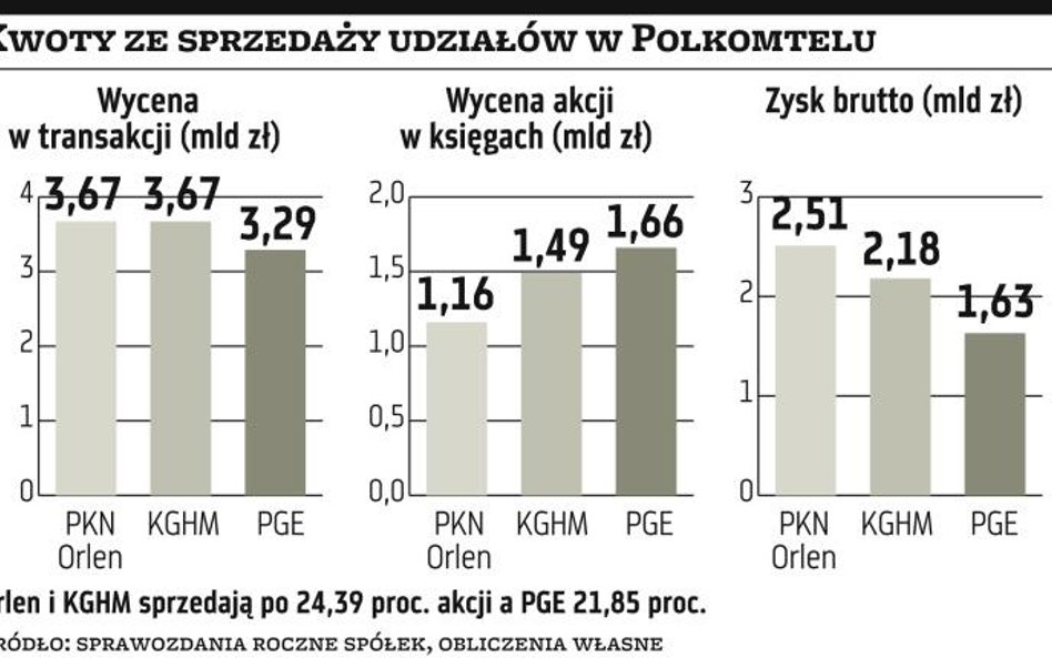 KGHM, PGE planują inwestycje, Orlen zmniejsza zadłużenie