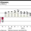 Niemcy: Największa gospodarka Europy hamuje