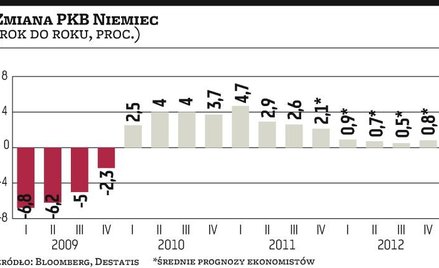 Niemcy: Największa gospodarka Europy hamuje