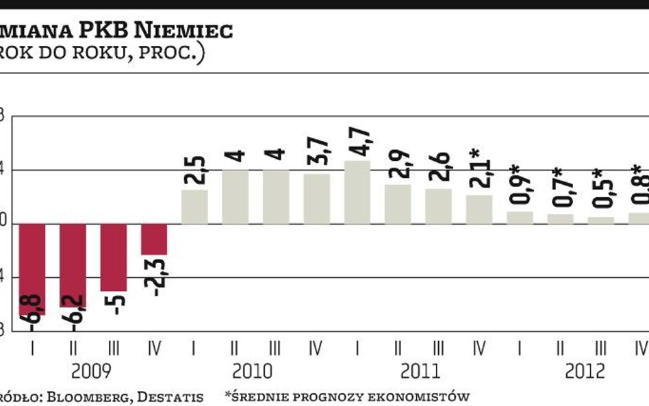Niemcy: Największa gospodarka Europy hamuje