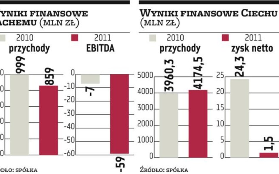 Chiński Wanhua analizuje zakup aktywów od Ciechu