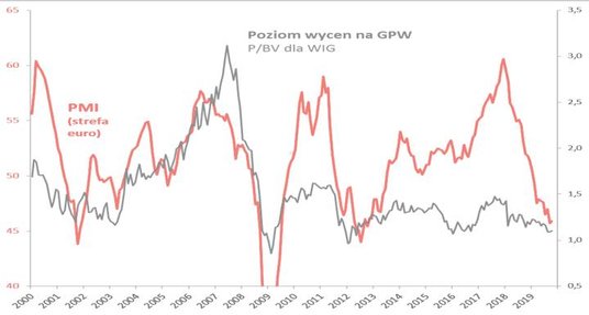 4. Wyceny akcji na GPW są niskie, co tłumaczyłoby, dlaczego wykazują się taką odpornością w obecnym 