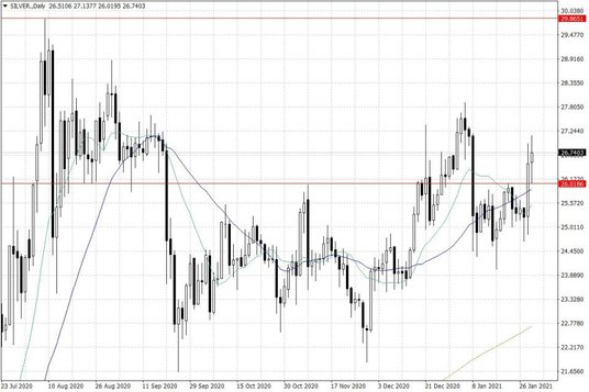 Notowania srebra – dane dzienne