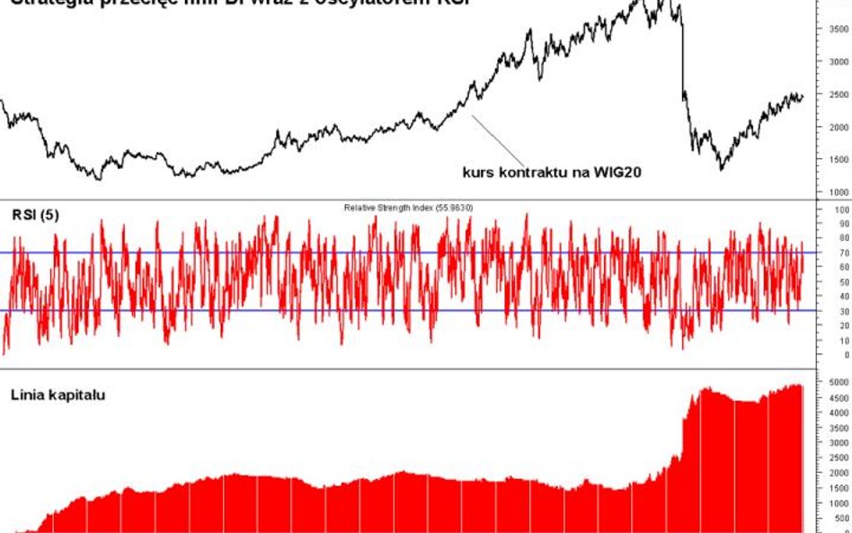 Szukamy skutecznej metody inwestowania wbrew trendowi