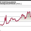 Portugalia pod coraz większą presją rynku