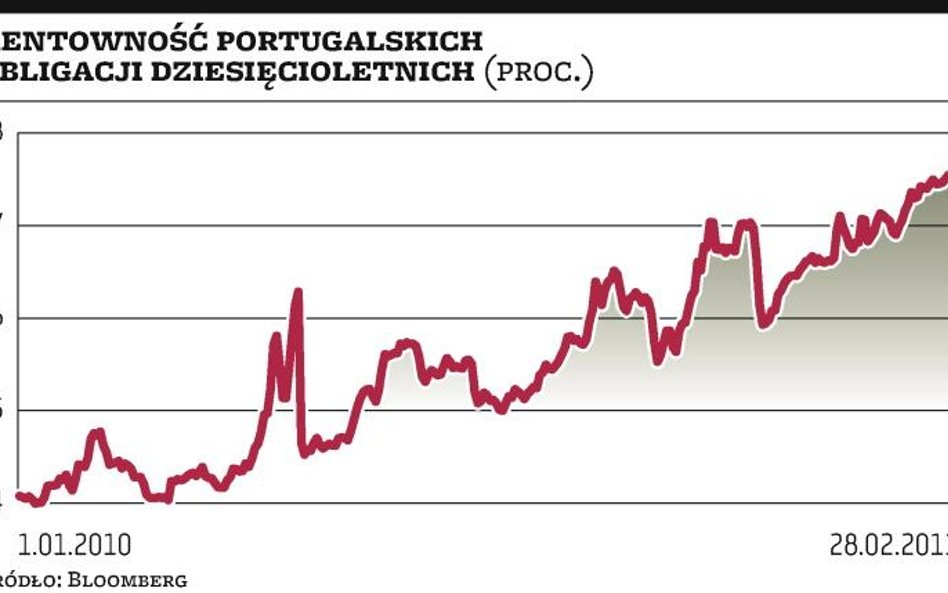 Portugalia pod coraz większą presją rynku