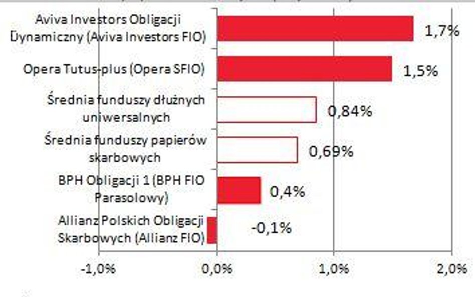 Fundusze inwestycyjne zarabiały w lutym