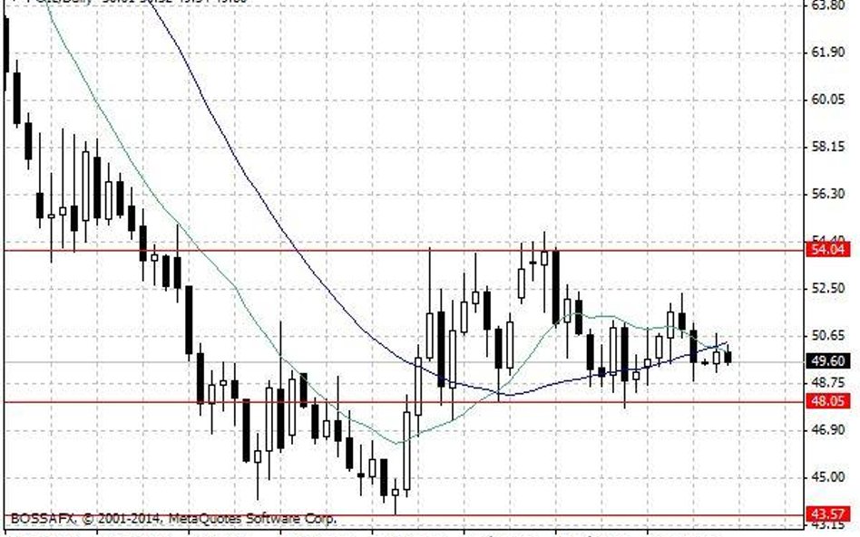 Wykres 1. Notowania ropy naftowej WTI – dane dzienne