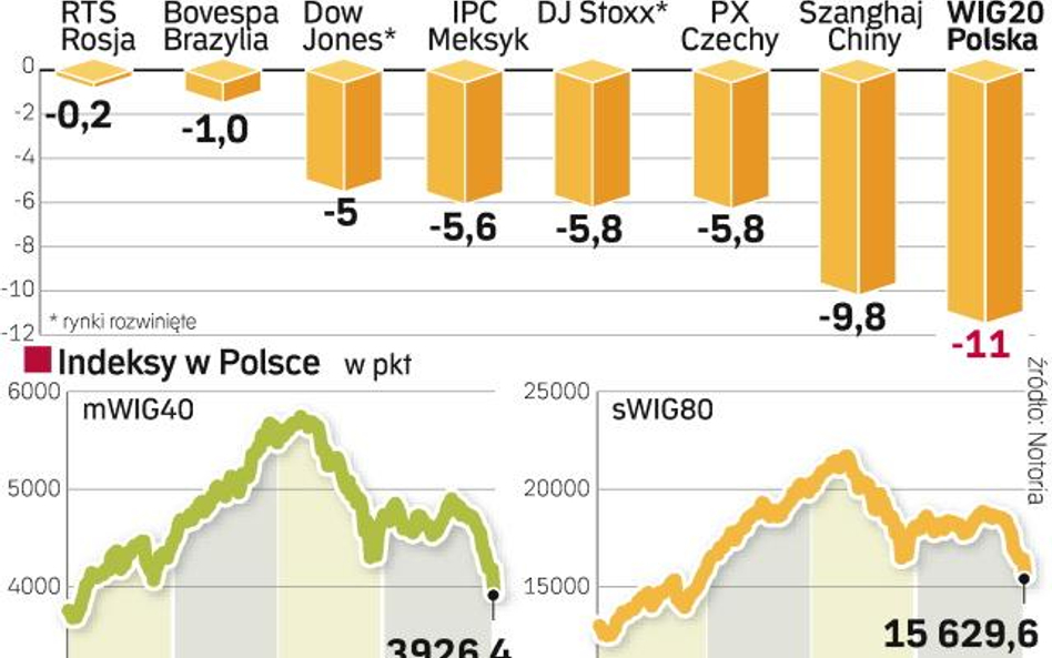 Na giełdzie powiało chłodem