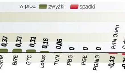 Początek sesji na GPW przyniósł spadki pod wpływem informacji z Węgier. Później indeksy pociągnęły w