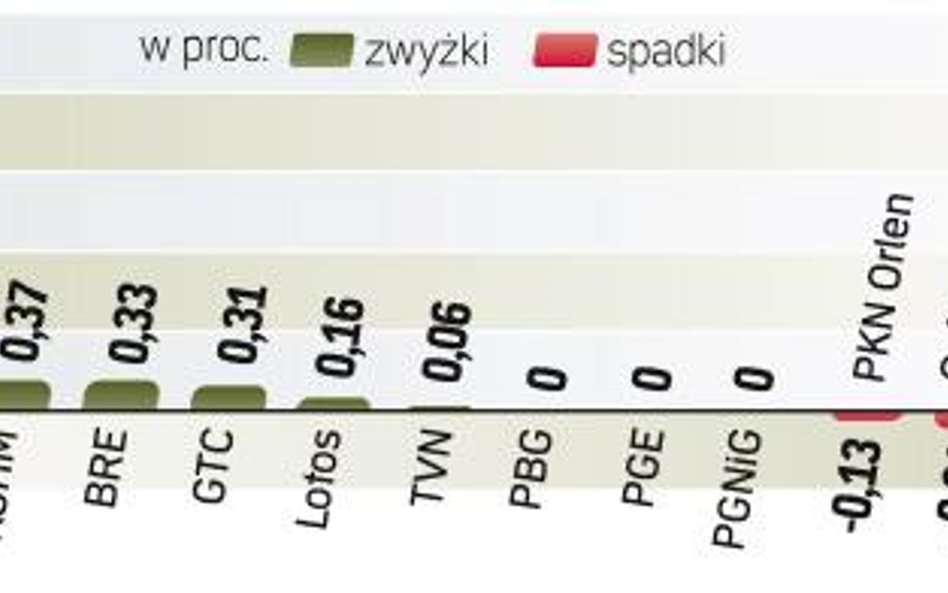 Początek sesji na GPW przyniósł spadki pod wpływem informacji z Węgier. Później indeksy pociągnęły w
