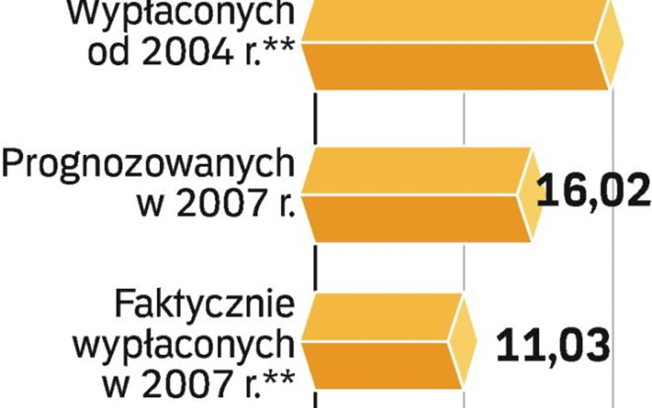 Dwie trzecie euro z Unii trafiło już do celu