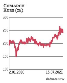 Comarch jest trzecią spółką pod względem udziału w portfelu WIG-informatyka. Kurs od zeszłorocznego 
