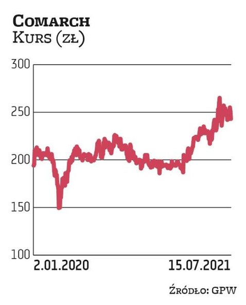 Comarch jest trzecią spółką pod względem udziału w portfelu WIG-informatyka. Kurs od zeszłorocznego 