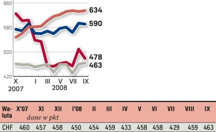 Nawet we frankach nieco w górę (lata 2007 i 2008)