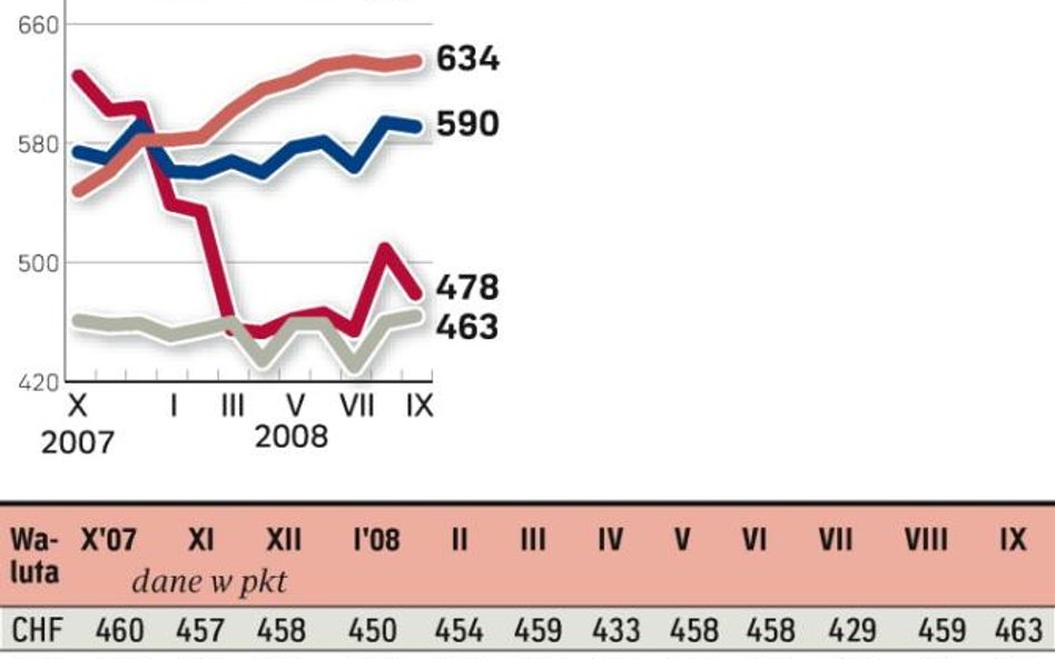 Nawet we frankach nieco w górę (lata 2007 i 2008)