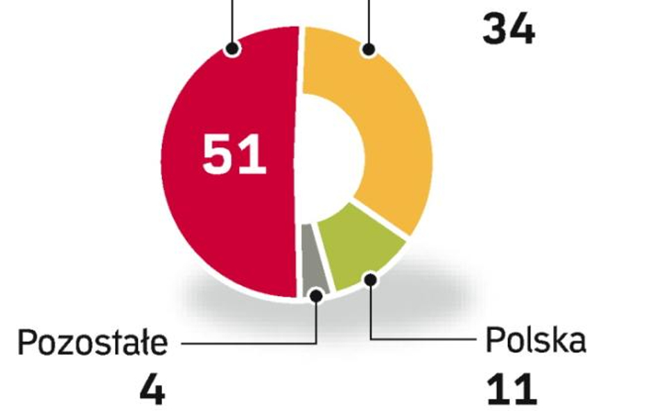 Fundusz ma ambitne plany na polskim rynku. Co prawda inwestycja w Mobilkinga się nie powiodła, ale P