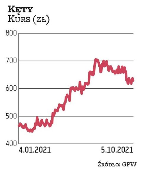 Notowania Kęt poruszają się w trendzie wzrostowym. Przemysłowa grupa jest częstym gościem w naszym p
