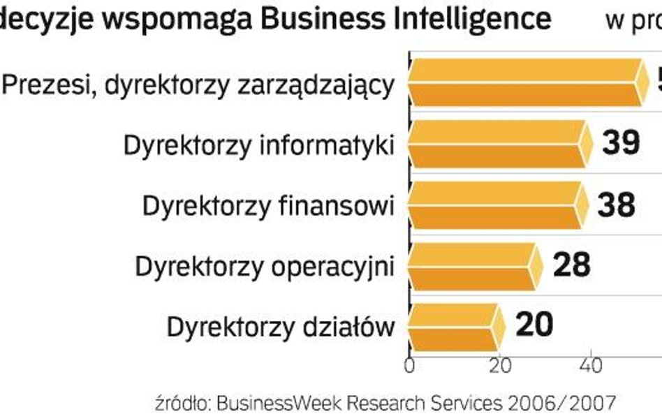 Business Intelligence coraz bardziej niezbędne