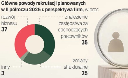 Dla jednych rynek pracodawcy, dla innych – rynek pracownika
