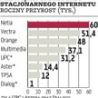 Stacjonarny Internet rośnie coraz wolniej