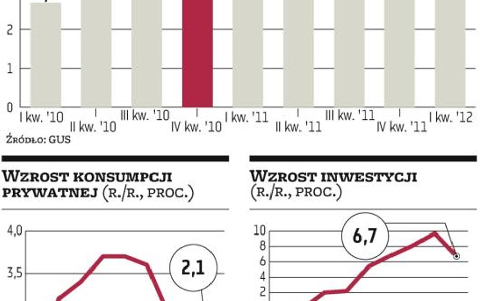 Słabną motory wzrostu PKB