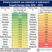 Polski rynek mieszkań to fenomen