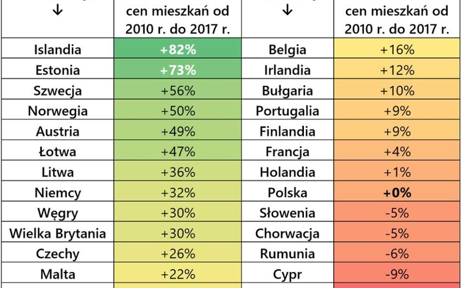 Polski rynek mieszkań to fenomen