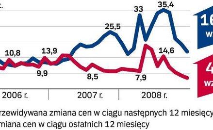 Barometr - Grunty do wynajęcia. Drożej do 5 procent