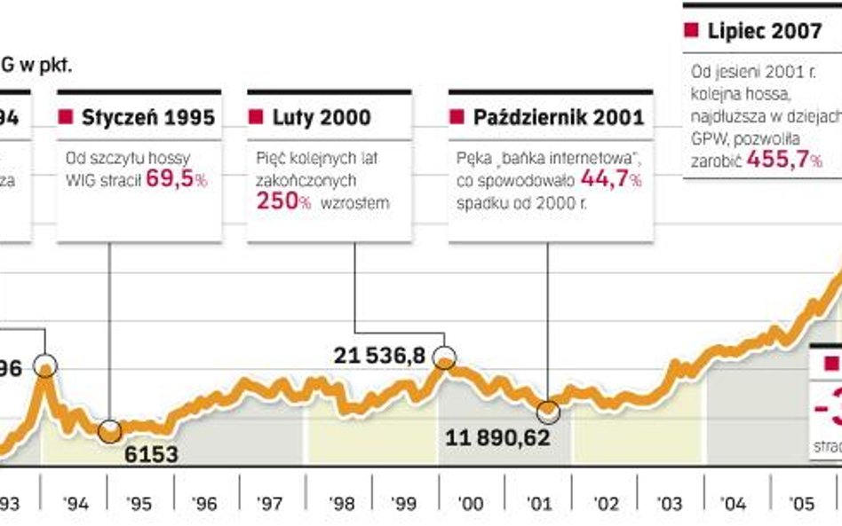 Dlaczego akcje tanieją